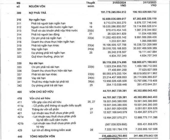 Nợ phải trả của Novaland gần 192.000 tỷ đồng cao hơn 4 lần vốn chủ sở hữu.