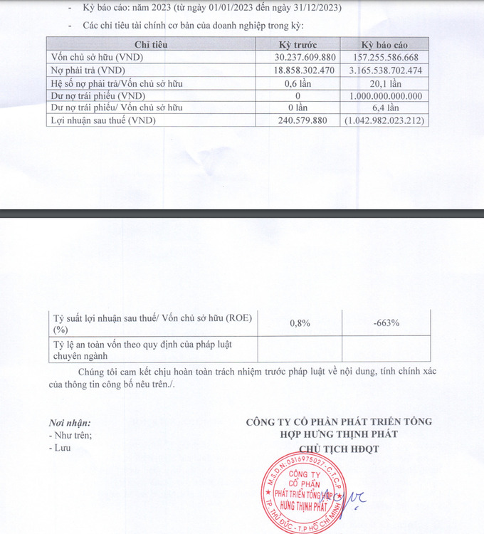Hưng Thịnh Phát ghi nhận nợ phải trả lên lên gần 3.166 tỷ đồng trong năm 2023.