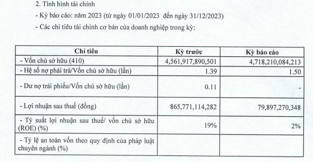 Kết quả kinh doanh năm 2023 của Vissai Ninh Bình.