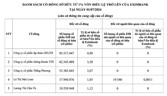 Danh sách cổ đông sở hữu trên 1% vốn điều lệ của ngân hàng Eximbank. Ảnh: Eximbank