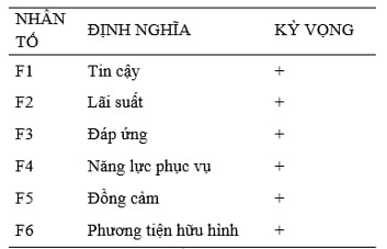 Các nhân tố ảnh hưởng đến quyết định giao dịch của khách hàng