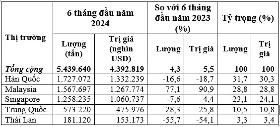 Tính toán theo số liệu công bố ngày 10/7/2024 của Tổng cục Hải quan