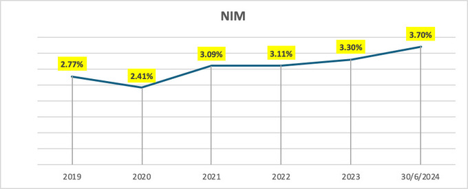 (nguồn BCTC Nam A Bank).