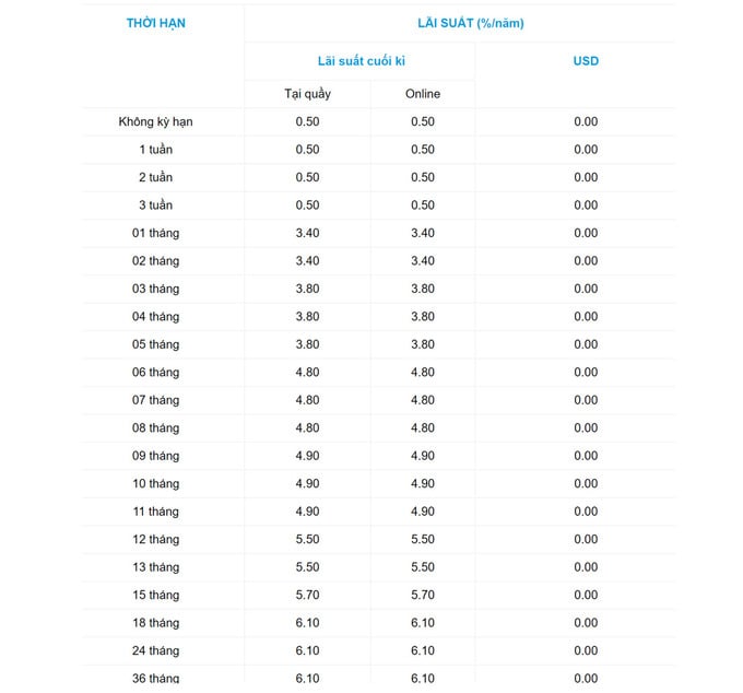 Lãi suất áp dụng cho Khách hàng cá nhân của Ngân hàng Ocean Bank (Nguồn: Ngân hàng Ocean Bank).