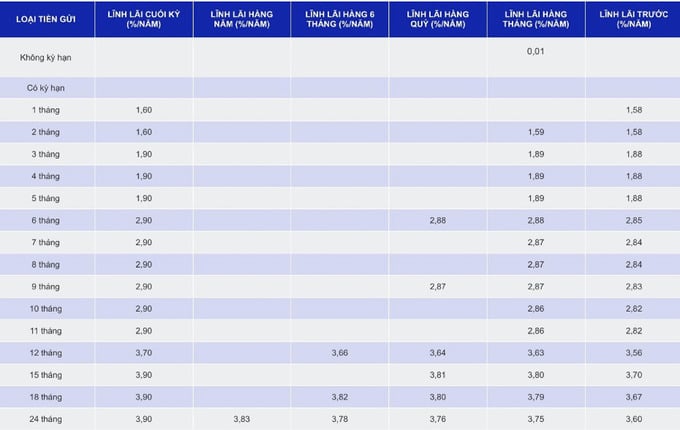Lãi suất áp dụng cho Khách hàng cá nhân của Ngân hàng SCB (Nguồn: Ngân hàng SCB).