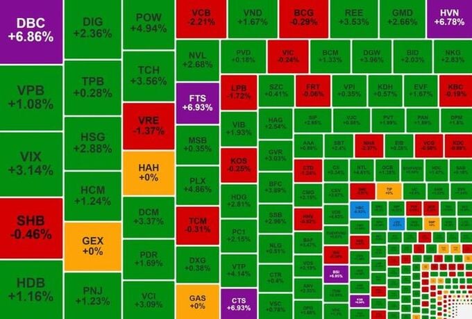 Đảo chiều thành công, VN-Index tăng gần 10 điểm.