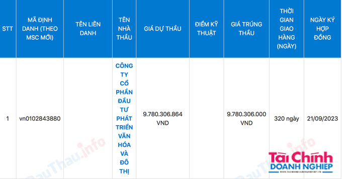 Công ty CP Đầu tư phát triển văn hoá và đô thị trúng gói thầu: Xây dựng nhà văn hoá thôn Cầu Thăng Long hơn 9 tỷ đồng với vai trò độc lập, tiết kiệm 59 triệu đồng (khoảng 0,6%) cho ngân sách.