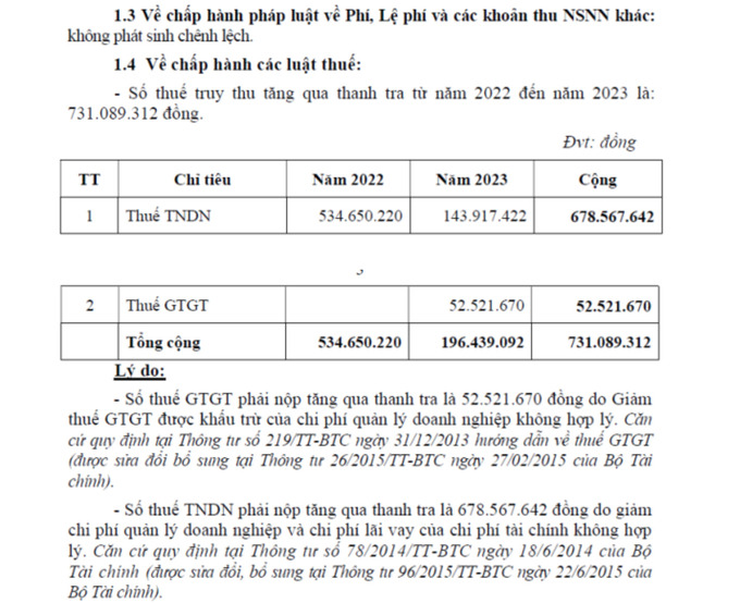 Số thuế bị truy thu tăng qua thanh tra từ năm 2022 - 2023 hơn 731 triệu đồng.