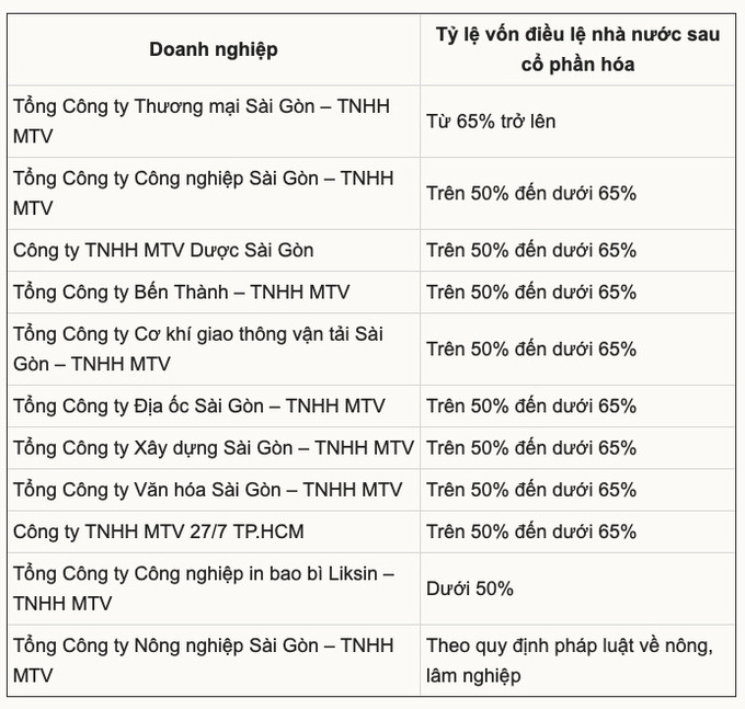 Danh sách doanh nghiệp sẽ cổ phần hoá.