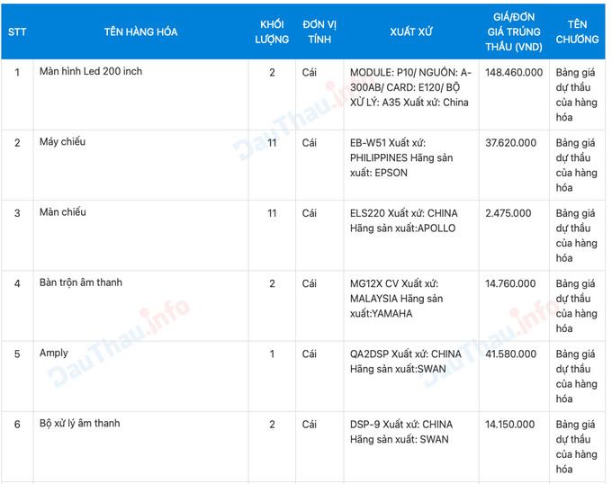 Một số sản phẩm trúng thầu tại gói thầu số 02: Mua sắm, lắp đặt thiết bị cho Phòng Lao động việc làm - Giáo dục nghề nghiệp, Trung tâm dịch vụ việc làm tỉnh Trà Vinh, Phòng Lao động Thương binh và xã hội cấp huyện.