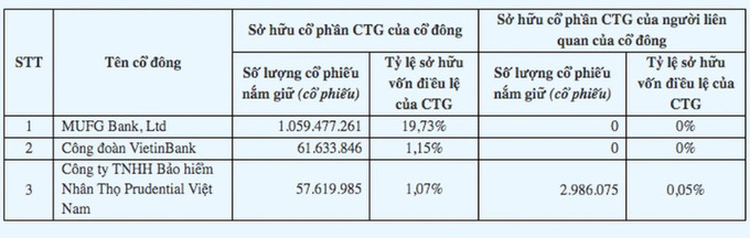 3 cổ đông tổ chức nắm trên 1% vốn VietinBank. Ảnh chụp màn hình