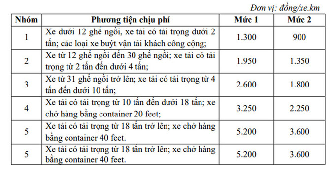 Mức thu phí sử dụng đường bộ dự kiến tại các dự án đường cao tốc do Nhà nước đầu tư