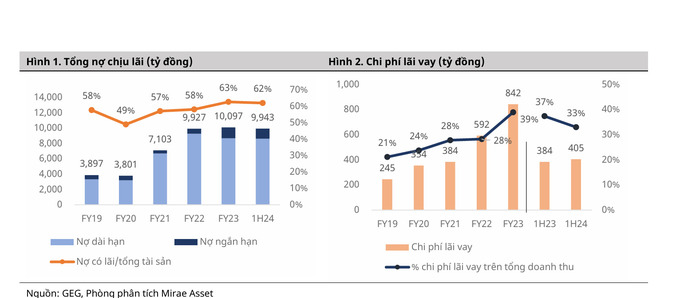 Phòng phân tích Mirae Asset Việt Nam đánh giá GEG đang dùng đòn bẩy tài chính cao, chi phí lãi vay chiếm tỷ trọng lớn trên tổng doanh thu.