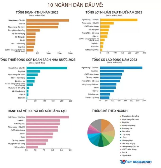 Value500 đóng góp hơn 32% trong cơ cấu tổng thu ngân sách nhà nước.(Nguồn: Viet Research)