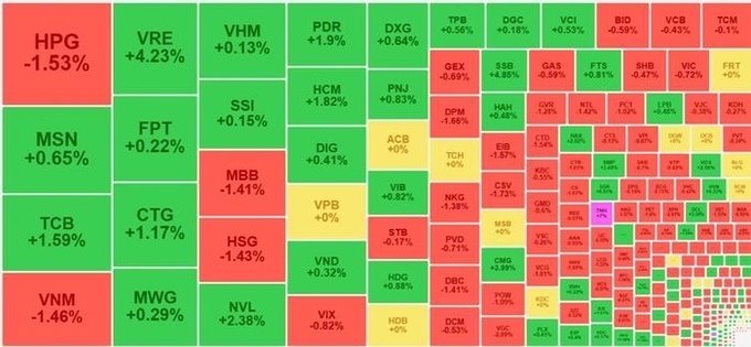 Nỗ lực bất thành, VN-Index quay đầu giảm điểm sau chuỗi tăng nóng.