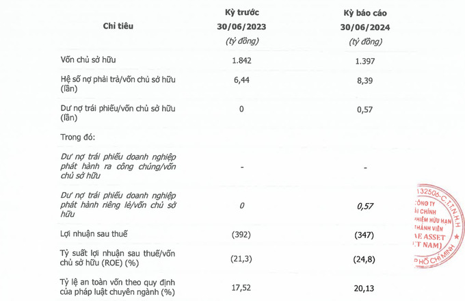 Mirae Asset Việt Nam là công ty tài chính đầu tiên báo lỗ trong nửa đầu năm 2024 (Nguồn: Báo cáo của Mirae Asset Việt Nam)