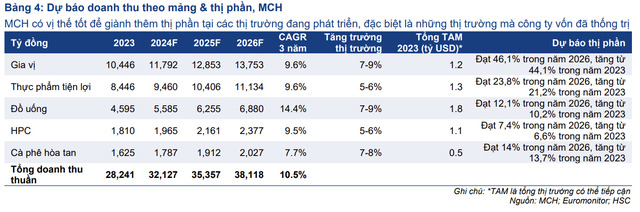 Chứng khoán Tp.HCM dự báo doanh thu theo mảng và thị phần của MCH.