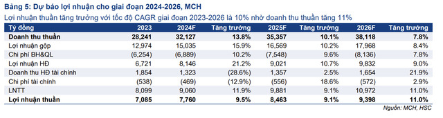 Chứng khoán Tp.HCM dự báo lợi nhuận của MCH cho giai đoạn 2024-2026.