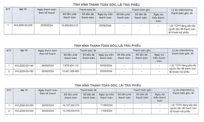 4 lô trái phiếu mã NVL2020 tiếp tục được Novaland gia hạn trải lãi.