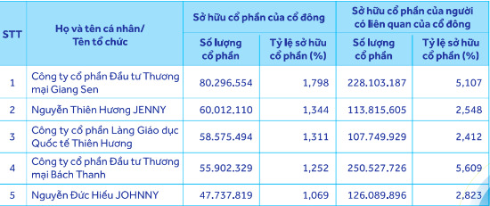 Danh sách cổ đông sở hữu từ 1% vốn điều lệ trở lên