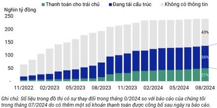 Tình hình tái cấu trúc nợ của trái phiếu chậm trả gốc/lãi (ảnh Vietnam Investors Service)