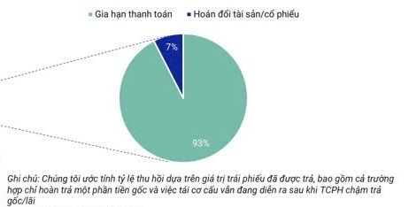 Tình hình các trái phiếu đang tái cấu trúc nợ tại thời điểm cuối tháng 7/2024 (ảnh Vietnam Investors Service)