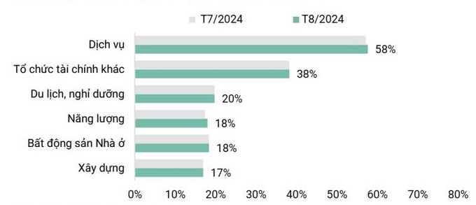 Tỷ lệ thu hồi trái phiếu chậm trả theo nhóm ngành (ảnh Vietnam Investors Service)