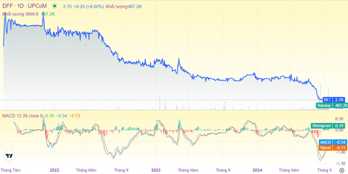 Diễn biến cổ phiếu DFF
