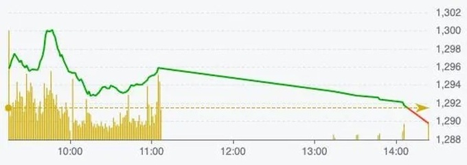 VN-Index giảm điểm sau khi đạt đỉnh 3 tháng qua.