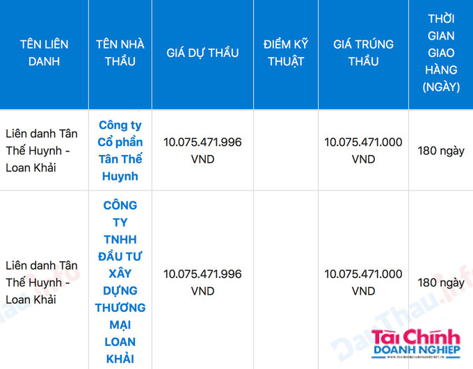 Công ty Loan Khải trúng thầu cùng Liên danh với giá 10 tỷ đồng, tiết kiệm cho ngân sách gần 81 triệu đồng.