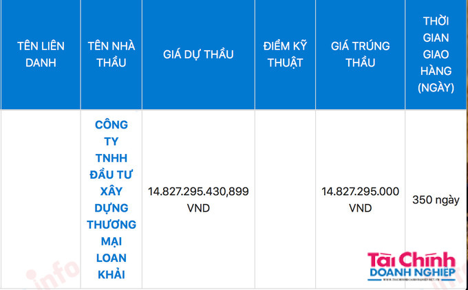 Công ty Loan Khải trúng thầu với giá hơn 14 tỷ đồng nhưng chỉ tiết kiệm cho ngân sách hơn 58 triệu đồng.