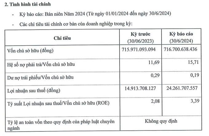 Tổng Công ty Xây dựng Trường Sơn nợ phải trả lên đến 11.200 tỷ đồng, gấp 15 lần vốn chủ.