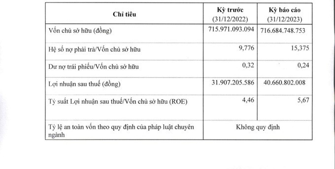 Trước đó trong năm tài chính 2022 và 2023, công ty xây dựng này lần lượt ghi nhận lợi nhuận sau thuế đạt 31,9 tỷ đồng (ROE 4,46 lần) và 40,6 tỷ đồng (ROE 5,67 lần).