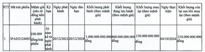 IPA đã mua lại 150 tỷ đồng trái phiếu với mã IPAH2124003.