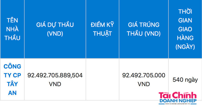 Công ty Tây An đã trúng gói thầu với giá 92.492.705.000 đồng (giá gói thầu là 92.590.754.000 đồng), tiết kiệm được hơn 98 triệu đồng (tỷ lệ 0,11%) cho ngân sách.