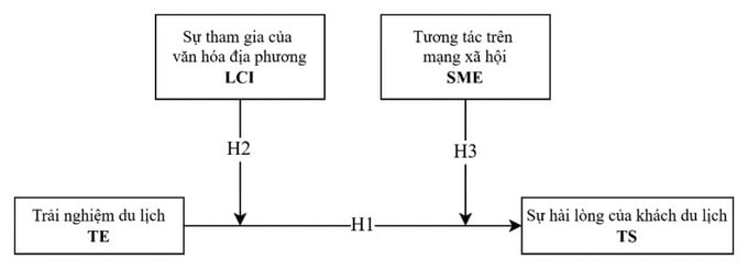Hình 1. Mô hình nghiên cứu