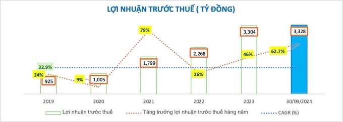 (nguồn BCTC Nam A Bank).