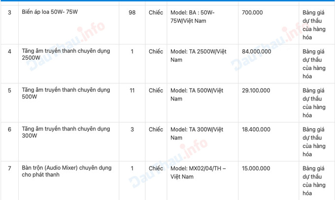 Một số thiết bị trúng thầu.