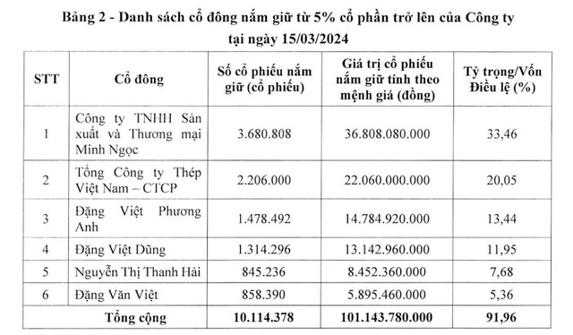 Cơ cấu cổ đông lớn của RedstarCera tại thời điểm 15/3/2024.