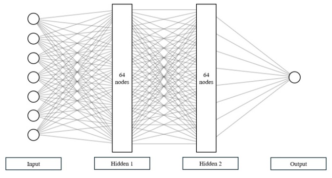 Hình 3: Kiến trúc mạng nơ-ron nhân tạo.