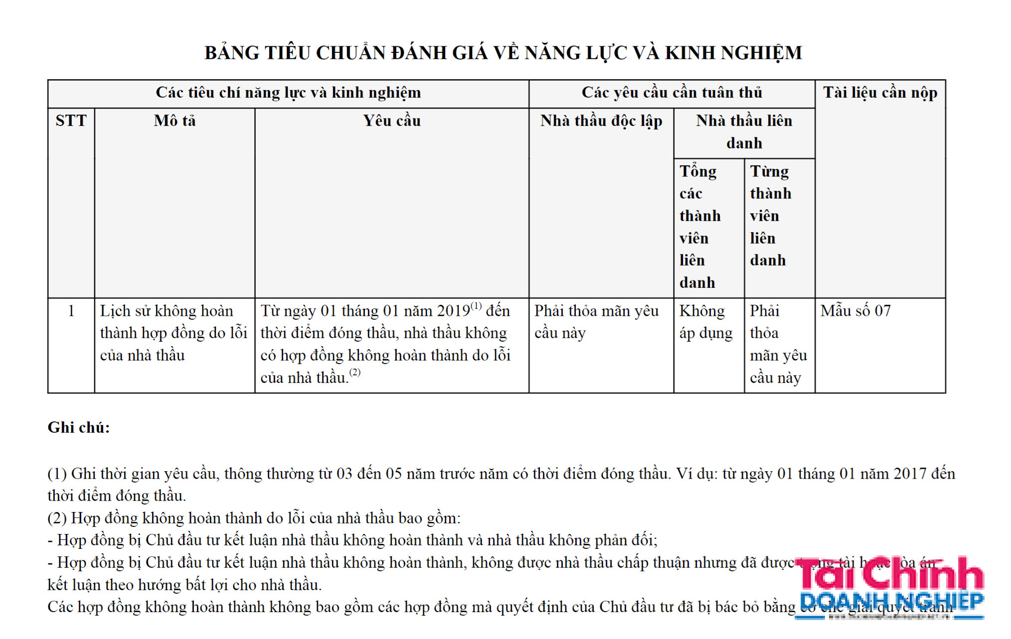 Hồ sơ mời thầu chỉ cần yêu cầu Lịch sử không hoàn thành hợp đồng do lỗi của nhà thầu.