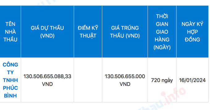 Công ty Phúc Bình là nhà thầu duy nhất nộp hồ sơ và trúng gói thầu với giá 130.506.655.000 đồng, chỉ tiết kiệm gần 94 triệu đồng (tỷ lệ 0,07%) cho ngân sách nhà nước.