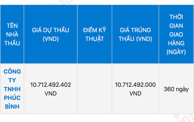 Công ty Phúc Bình trúng gói thầu 10.712.492.000 đồng, chỉ tiết kiệm gần 58 triệu đồng (tỷ lệ 0,5%) cho ngân sách nhà nước.