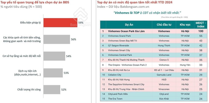 Top dự án có mức độ quan tâm tốt nhất từ đầu năm đến nay.