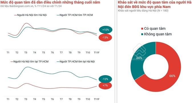 Mức độ quan tâm có xu hướng tăng đối với thị trường bất động sản miền Nam.