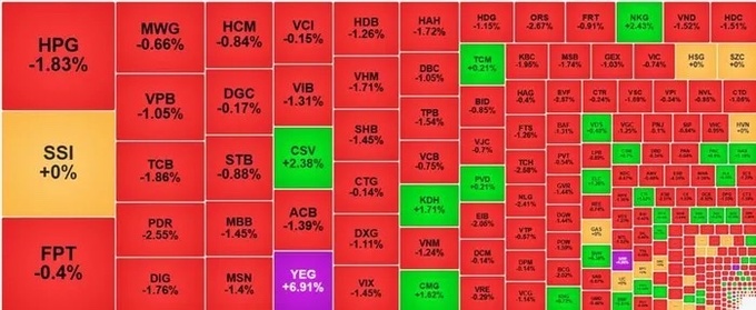 Sắc đỏ lấn át thị trường, VN-Index giảm hơn 11 điểm.