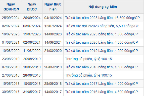 Masan Consumer liên tục thanh toán cổ tức gần đây.