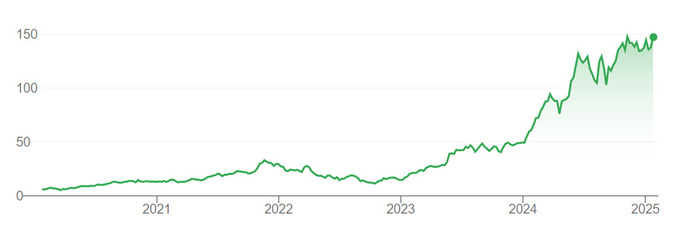 Vốn hóa Nvidia tăng vọt kể từ đầu năm 2023. Đồ thị: Google Finance