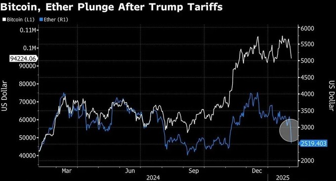 Bitcoin và Ether sụt giảm sau đòn thuế quan của Tổng thống Mỹ Donald Trump. Nguồn: FP