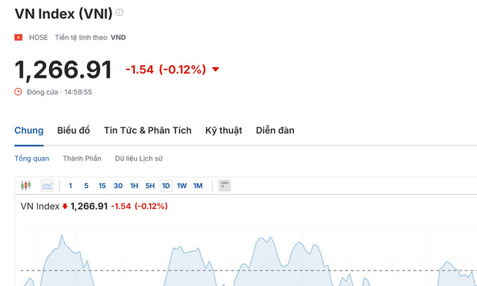 VN-Index chưa thể bứt phá, giảm 1,5 điểm vào cuối phiên.